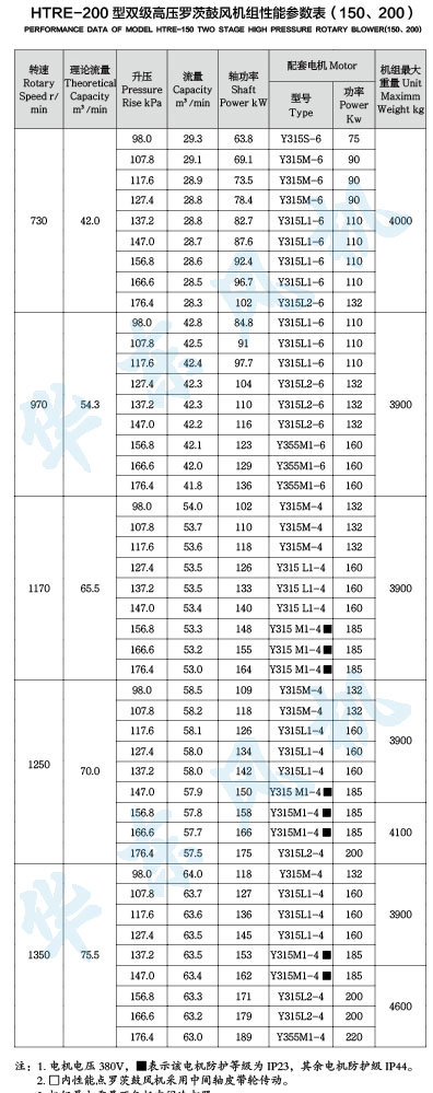 HTRE200型雙級串聯(lián)羅茨風(fēng)機